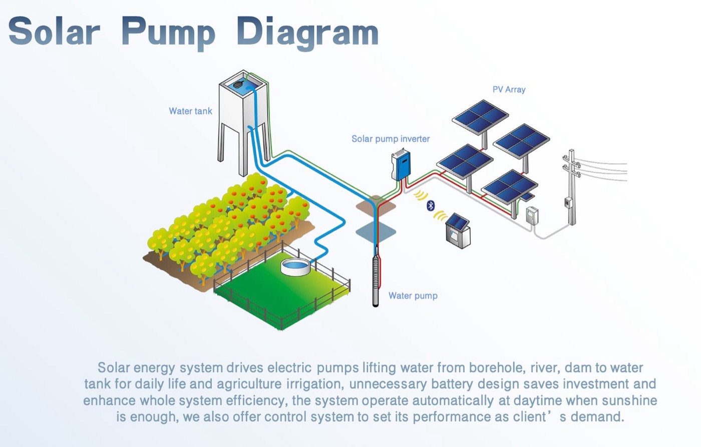 Solar pump diagram with PV array, inverter, water pump, and water tank