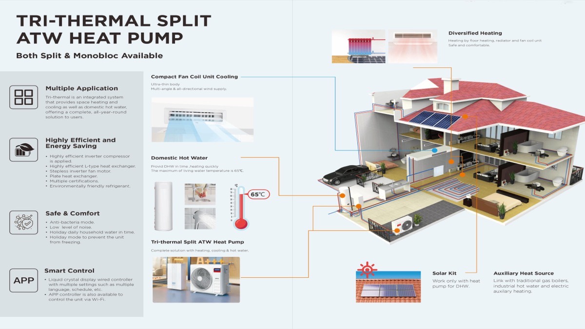 Solar AC and heat pump